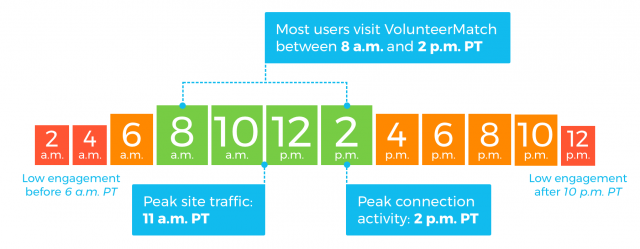 When's the best time to post on VolunteerMatch? – How Do You Use  VolunteerMatch?